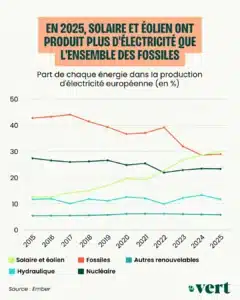 renouvelables vs fossile en europe