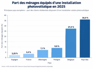 Part de logements équipés de panneaux solaires des principaux pays européens