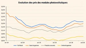 prix module photovoltaique aout 2026